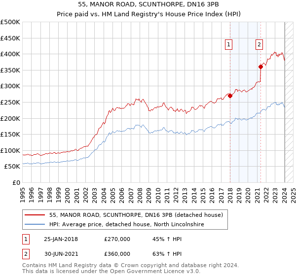 55, MANOR ROAD, SCUNTHORPE, DN16 3PB: Price paid vs HM Land Registry's House Price Index