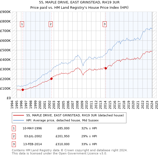 55, MAPLE DRIVE, EAST GRINSTEAD, RH19 3UR: Price paid vs HM Land Registry's House Price Index