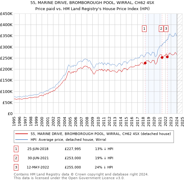 55, MARINE DRIVE, BROMBOROUGH POOL, WIRRAL, CH62 4SX: Price paid vs HM Land Registry's House Price Index