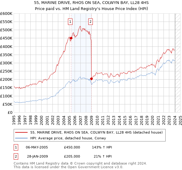 55, MARINE DRIVE, RHOS ON SEA, COLWYN BAY, LL28 4HS: Price paid vs HM Land Registry's House Price Index