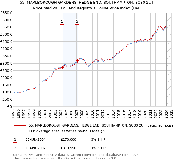 55, MARLBOROUGH GARDENS, HEDGE END, SOUTHAMPTON, SO30 2UT: Price paid vs HM Land Registry's House Price Index