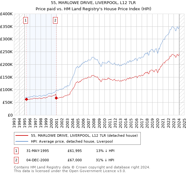55, MARLOWE DRIVE, LIVERPOOL, L12 7LR: Price paid vs HM Land Registry's House Price Index