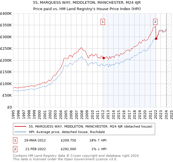 55, MARQUESS WAY, MIDDLETON, MANCHESTER, M24 4JR: Price paid vs HM Land Registry's House Price Index