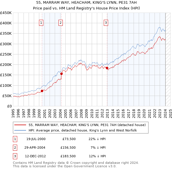 55, MARRAM WAY, HEACHAM, KING'S LYNN, PE31 7AH: Price paid vs HM Land Registry's House Price Index