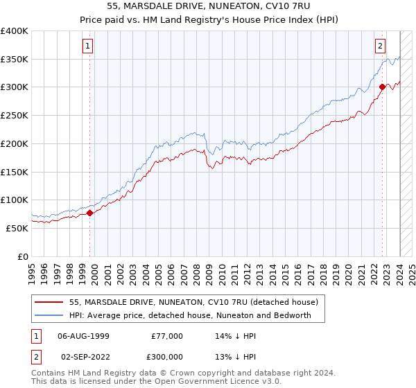 55, MARSDALE DRIVE, NUNEATON, CV10 7RU: Price paid vs HM Land Registry's House Price Index