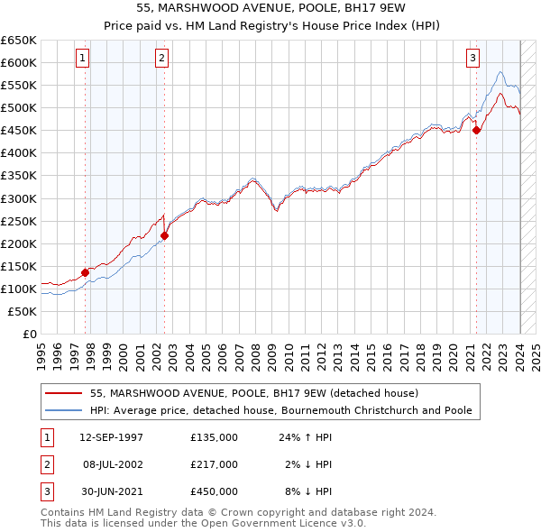 55, MARSHWOOD AVENUE, POOLE, BH17 9EW: Price paid vs HM Land Registry's House Price Index
