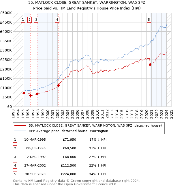 55, MATLOCK CLOSE, GREAT SANKEY, WARRINGTON, WA5 3PZ: Price paid vs HM Land Registry's House Price Index