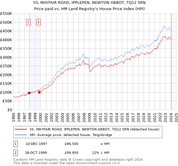 55, MAYFAIR ROAD, IPPLEPEN, NEWTON ABBOT, TQ12 5RN: Price paid vs HM Land Registry's House Price Index