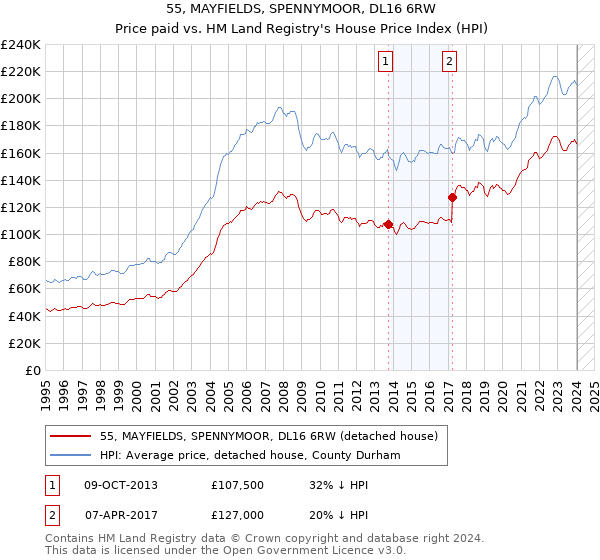 55, MAYFIELDS, SPENNYMOOR, DL16 6RW: Price paid vs HM Land Registry's House Price Index