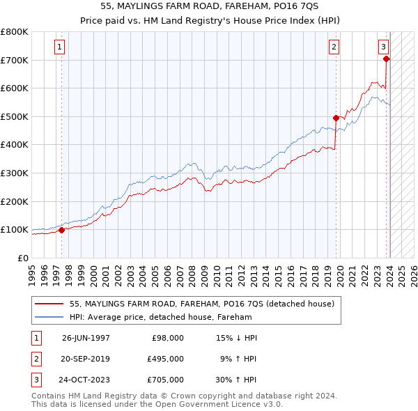 55, MAYLINGS FARM ROAD, FAREHAM, PO16 7QS: Price paid vs HM Land Registry's House Price Index