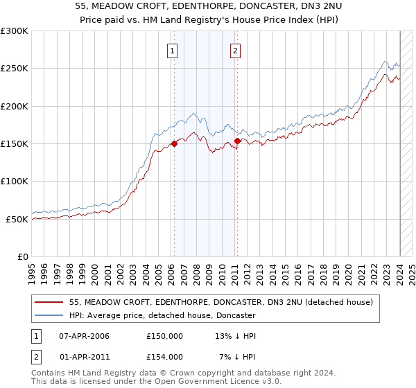55, MEADOW CROFT, EDENTHORPE, DONCASTER, DN3 2NU: Price paid vs HM Land Registry's House Price Index