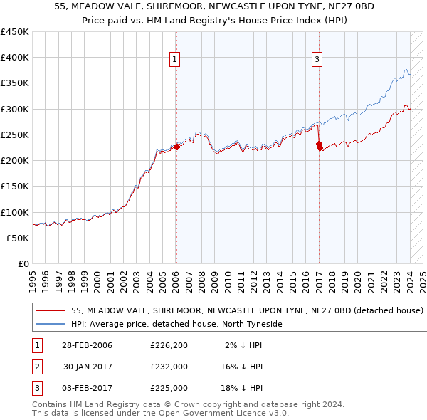 55, MEADOW VALE, SHIREMOOR, NEWCASTLE UPON TYNE, NE27 0BD: Price paid vs HM Land Registry's House Price Index