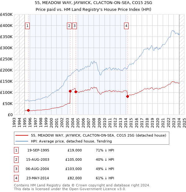 55, MEADOW WAY, JAYWICK, CLACTON-ON-SEA, CO15 2SG: Price paid vs HM Land Registry's House Price Index