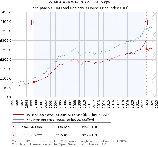 55, MEADOW WAY, STONE, ST15 0JW: Price paid vs HM Land Registry's House Price Index