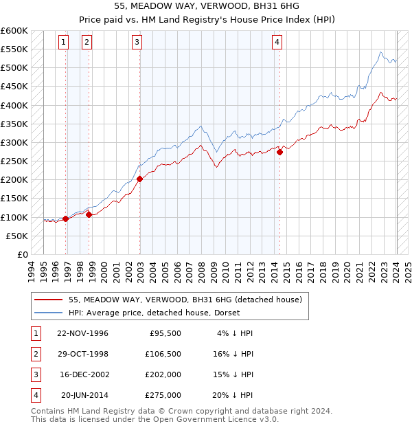 55, MEADOW WAY, VERWOOD, BH31 6HG: Price paid vs HM Land Registry's House Price Index