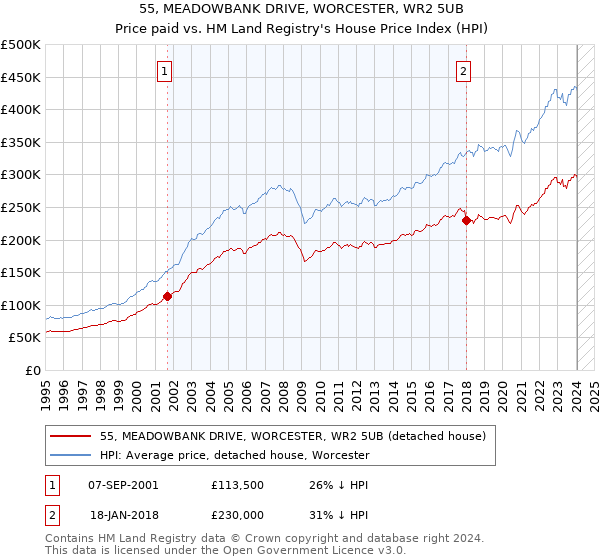 55, MEADOWBANK DRIVE, WORCESTER, WR2 5UB: Price paid vs HM Land Registry's House Price Index