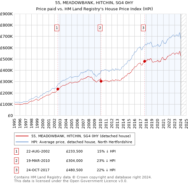 55, MEADOWBANK, HITCHIN, SG4 0HY: Price paid vs HM Land Registry's House Price Index