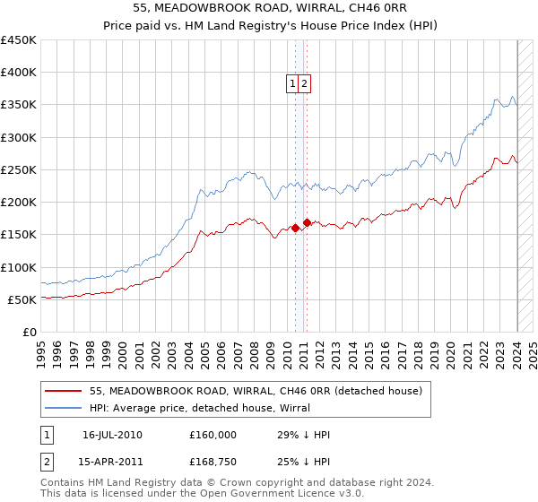 55, MEADOWBROOK ROAD, WIRRAL, CH46 0RR: Price paid vs HM Land Registry's House Price Index