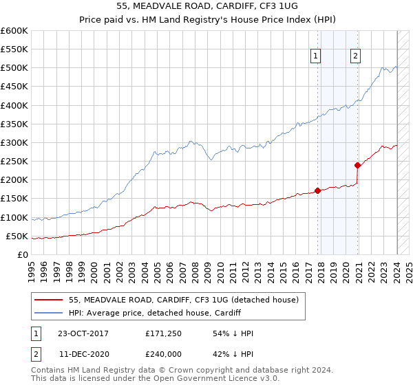 55, MEADVALE ROAD, CARDIFF, CF3 1UG: Price paid vs HM Land Registry's House Price Index