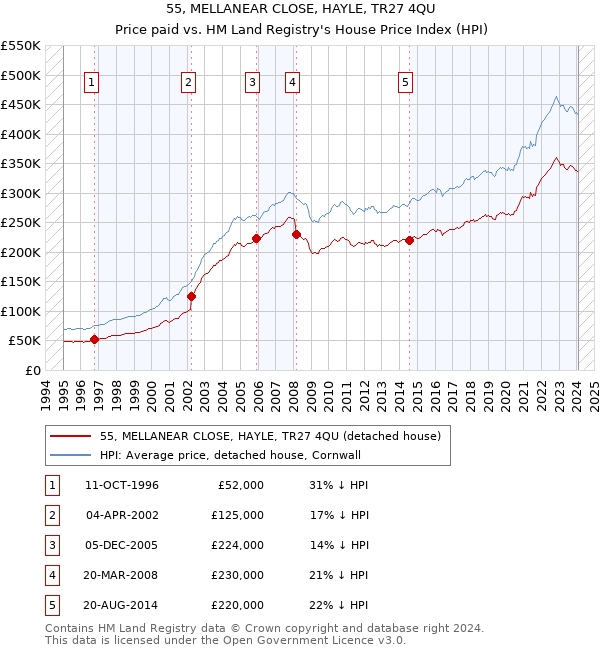 55, MELLANEAR CLOSE, HAYLE, TR27 4QU: Price paid vs HM Land Registry's House Price Index