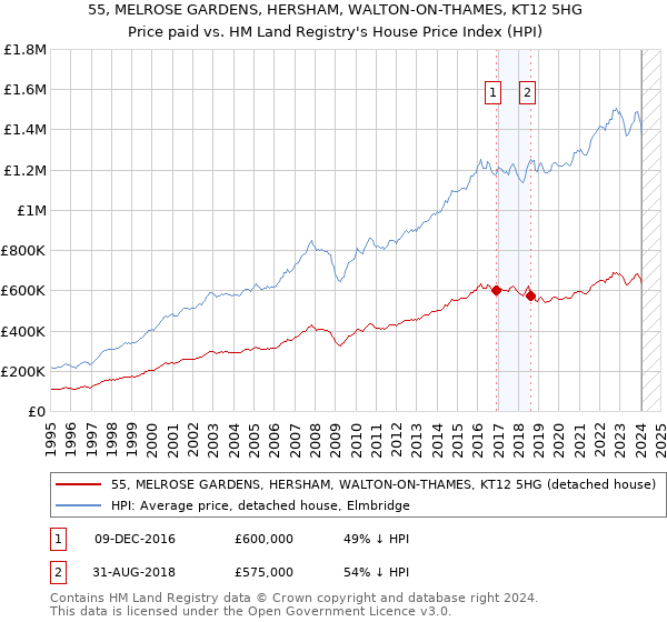 55, MELROSE GARDENS, HERSHAM, WALTON-ON-THAMES, KT12 5HG: Price paid vs HM Land Registry's House Price Index