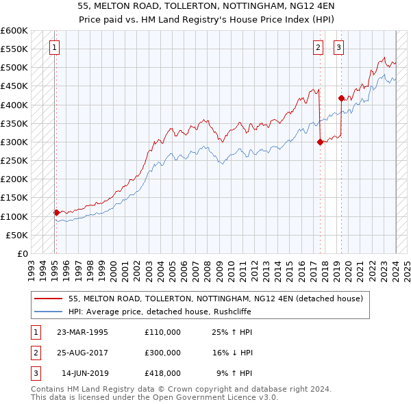 55, MELTON ROAD, TOLLERTON, NOTTINGHAM, NG12 4EN: Price paid vs HM Land Registry's House Price Index