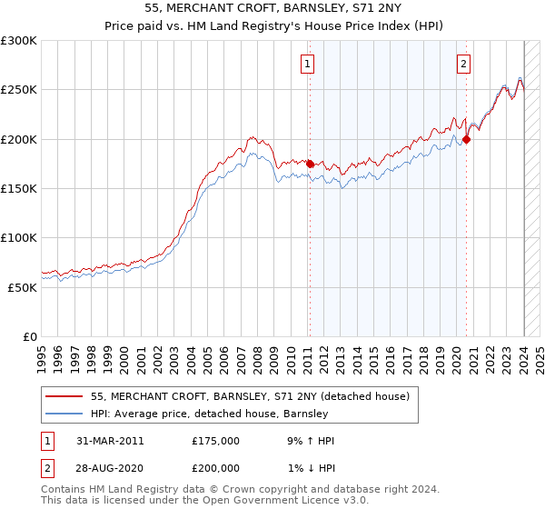 55, MERCHANT CROFT, BARNSLEY, S71 2NY: Price paid vs HM Land Registry's House Price Index