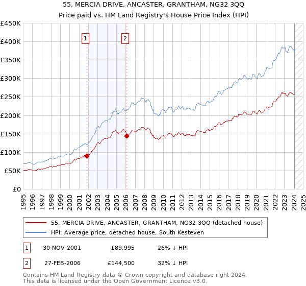 55, MERCIA DRIVE, ANCASTER, GRANTHAM, NG32 3QQ: Price paid vs HM Land Registry's House Price Index