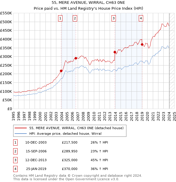 55, MERE AVENUE, WIRRAL, CH63 0NE: Price paid vs HM Land Registry's House Price Index