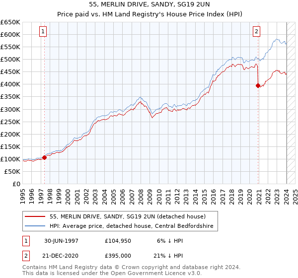 55, MERLIN DRIVE, SANDY, SG19 2UN: Price paid vs HM Land Registry's House Price Index