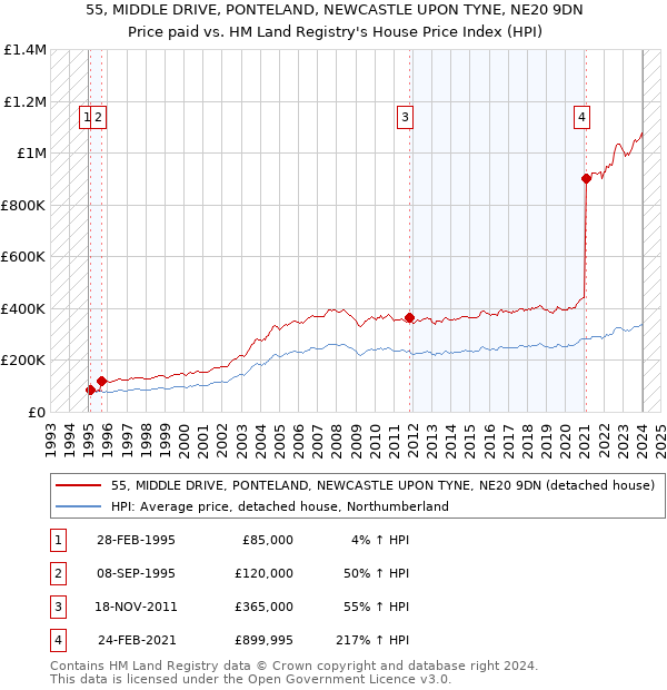 55, MIDDLE DRIVE, PONTELAND, NEWCASTLE UPON TYNE, NE20 9DN: Price paid vs HM Land Registry's House Price Index