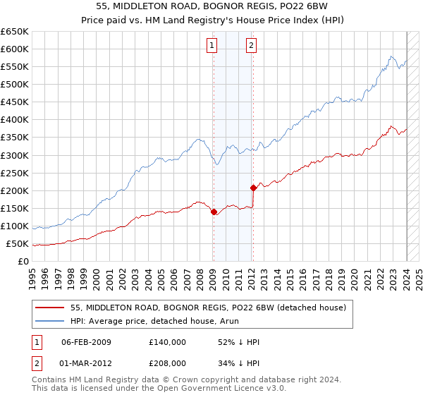 55, MIDDLETON ROAD, BOGNOR REGIS, PO22 6BW: Price paid vs HM Land Registry's House Price Index