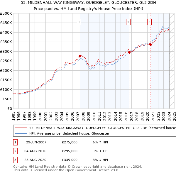 55, MILDENHALL WAY KINGSWAY, QUEDGELEY, GLOUCESTER, GL2 2DH: Price paid vs HM Land Registry's House Price Index