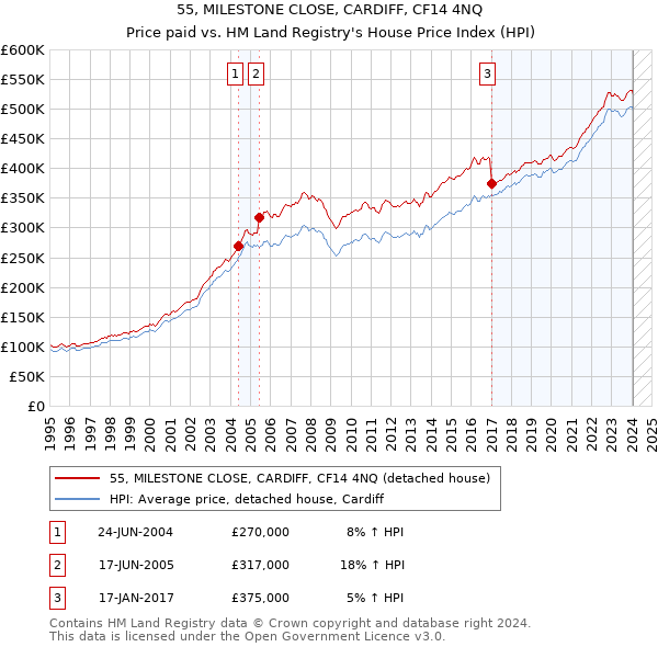 55, MILESTONE CLOSE, CARDIFF, CF14 4NQ: Price paid vs HM Land Registry's House Price Index