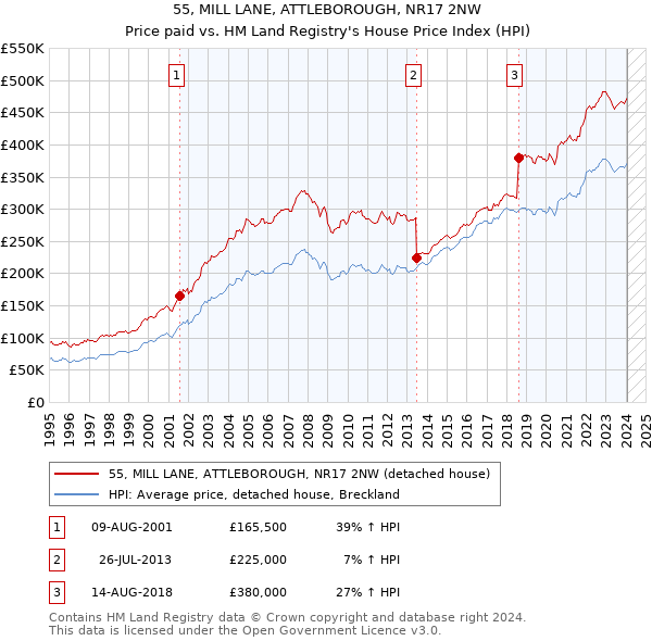 55, MILL LANE, ATTLEBOROUGH, NR17 2NW: Price paid vs HM Land Registry's House Price Index
