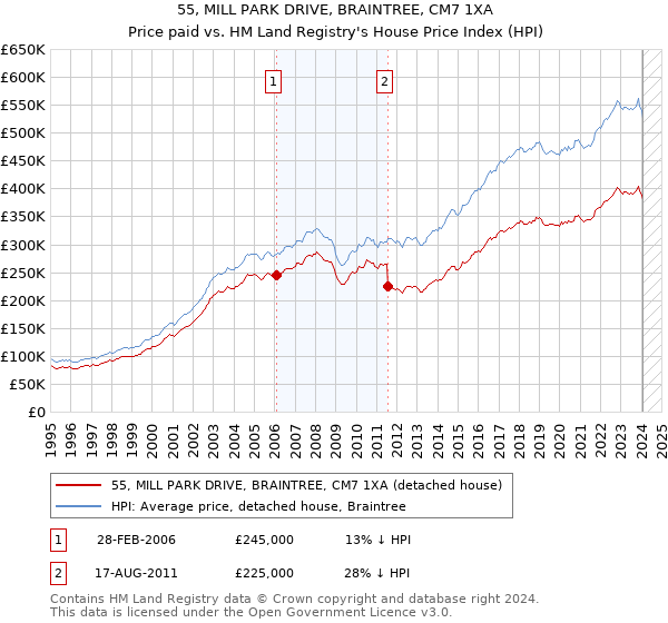 55, MILL PARK DRIVE, BRAINTREE, CM7 1XA: Price paid vs HM Land Registry's House Price Index