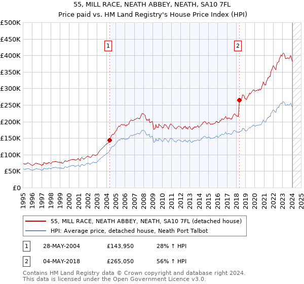 55, MILL RACE, NEATH ABBEY, NEATH, SA10 7FL: Price paid vs HM Land Registry's House Price Index
