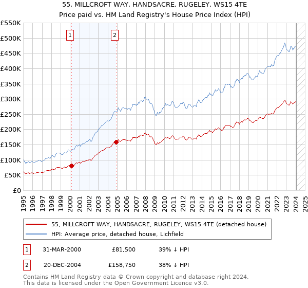 55, MILLCROFT WAY, HANDSACRE, RUGELEY, WS15 4TE: Price paid vs HM Land Registry's House Price Index