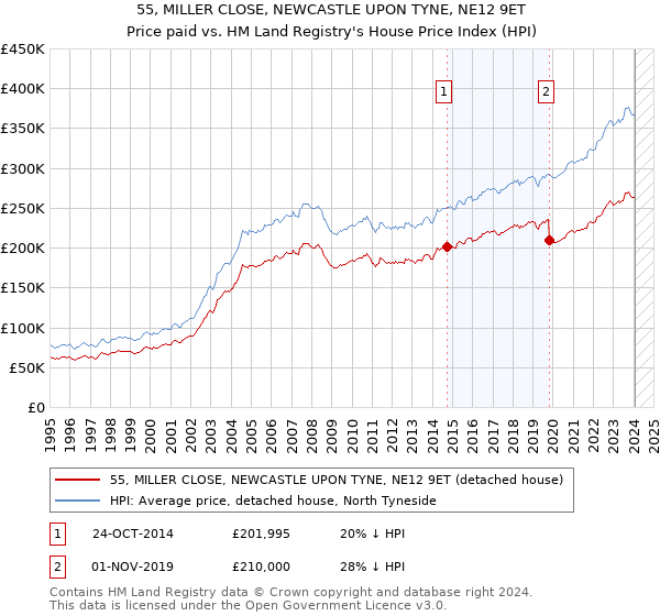 55, MILLER CLOSE, NEWCASTLE UPON TYNE, NE12 9ET: Price paid vs HM Land Registry's House Price Index