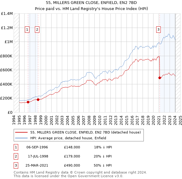 55, MILLERS GREEN CLOSE, ENFIELD, EN2 7BD: Price paid vs HM Land Registry's House Price Index