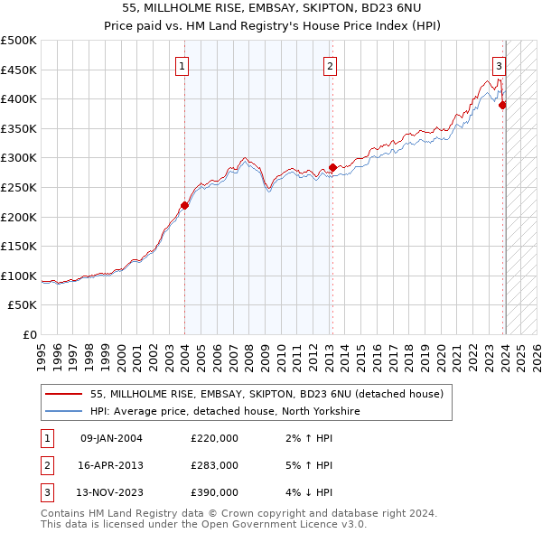 55, MILLHOLME RISE, EMBSAY, SKIPTON, BD23 6NU: Price paid vs HM Land Registry's House Price Index