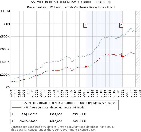 55, MILTON ROAD, ICKENHAM, UXBRIDGE, UB10 8NJ: Price paid vs HM Land Registry's House Price Index