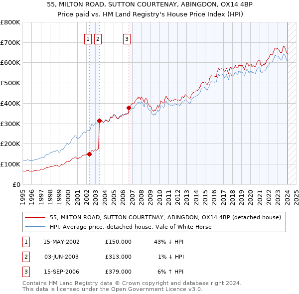 55, MILTON ROAD, SUTTON COURTENAY, ABINGDON, OX14 4BP: Price paid vs HM Land Registry's House Price Index