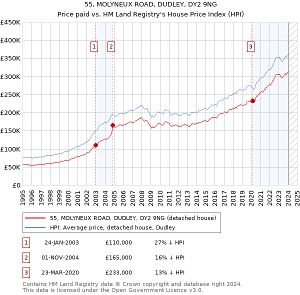 55, MOLYNEUX ROAD, DUDLEY, DY2 9NG: Price paid vs HM Land Registry's House Price Index