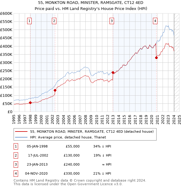 55, MONKTON ROAD, MINSTER, RAMSGATE, CT12 4ED: Price paid vs HM Land Registry's House Price Index
