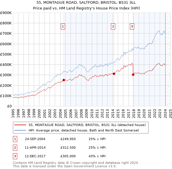 55, MONTAGUE ROAD, SALTFORD, BRISTOL, BS31 3LL: Price paid vs HM Land Registry's House Price Index