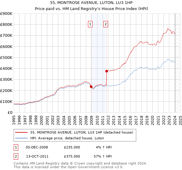 55, MONTROSE AVENUE, LUTON, LU3 1HP: Price paid vs HM Land Registry's House Price Index