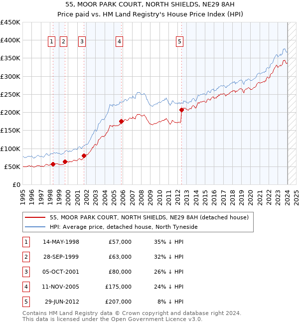 55, MOOR PARK COURT, NORTH SHIELDS, NE29 8AH: Price paid vs HM Land Registry's House Price Index
