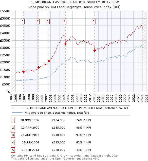 55, MOORLAND AVENUE, BAILDON, SHIPLEY, BD17 6RW: Price paid vs HM Land Registry's House Price Index