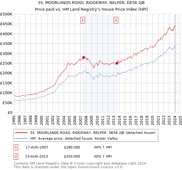 55, MOORLANDS ROAD, RIDGEWAY, BELPER, DE56 2JB: Price paid vs HM Land Registry's House Price Index